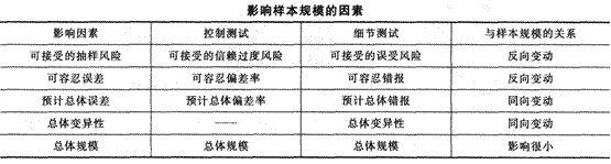2014年注冊會計師考試《審計》第四章講義及習題